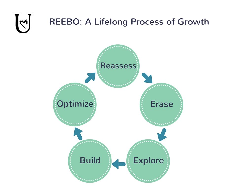 REEBO Process
